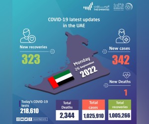阿联酋宣布 342 例新的 COVID-19 病例， 323 例康复，过去24小时内有1人死亡。