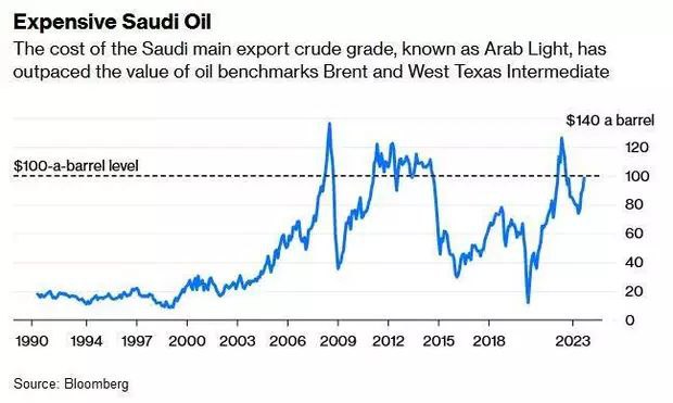 沙特阿拉伯轻质原油价格逼近100美元通胀将再次加速